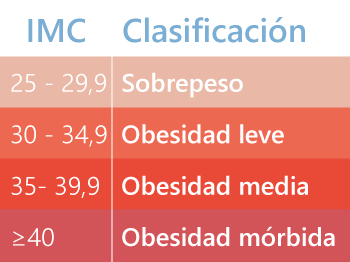 Clasificacion del IMC